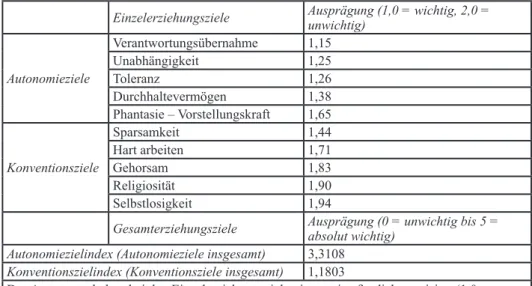 Tab. 2: Erziehungszielausprägungen insgesamt in der Rangfolge  der Wichtigkeit je Kategorie