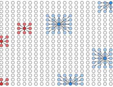 Figure 2: Examples of smoothing areas for different nodes with Np = 1 (red) and Np = 2 (blue)