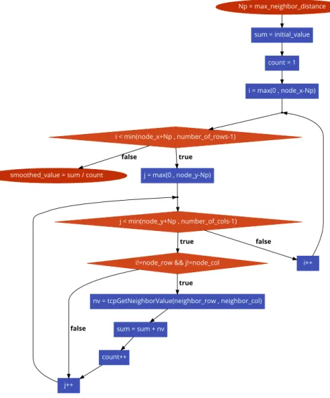 Figure 3: The smoothing algorithm as executed on one node