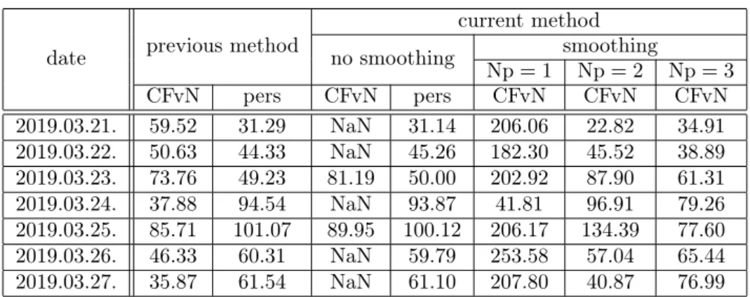 Table 2: Mean Absolute Error (m) values of the forecast calcula- calcula-tions performed by the CFvN algorithm and the persistence method