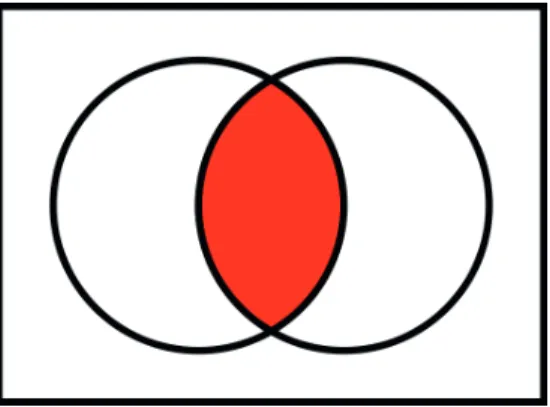 1. ábra. Kultúra: egyének kognitív környezeteinek metszete  (Kép forrása: https://en.wikipedia.org/wiki/Set_(mathematics))
