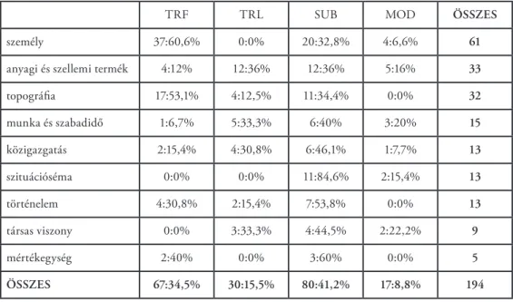 1. táblázat. A The Book of Hrabal numerikus eredményei   (A százalékok az egyes kategóriákon belüli előfordulások  