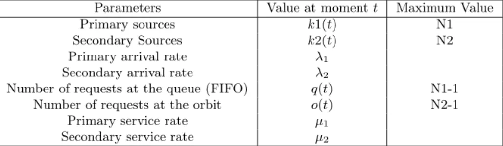 Table 1: Parameters of the simulation