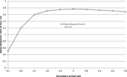 Figure 4: The effect of the secondary arrival rate on the mean response time of the successful Secondary Users