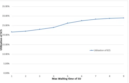 Figure 4 shows the effect of the request generation rate on the mean response time of the secondary users