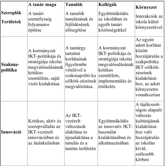 1. táblázat: A Közös Európai Pedagógus IKT-kompetencia Referenciakeret szerkezete  (Kárpáti és Hunya, 2009b) 