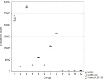 Figure 1: Numbers of evaluations (average values) in each subgroup in dimension 3