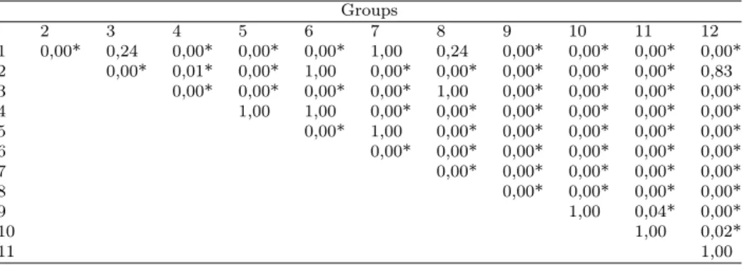 Table 6: Results of Kruskal–Wallis multiple comparison test ( 