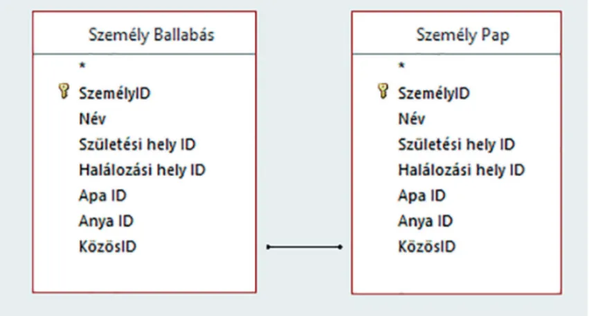 16. ábra: Két adatbázis kapcsolata közös azonosítók segítségével