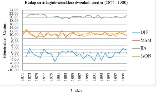(3–4. ábra) Budapest és Eger hőmérsékletdiagramján az látszik, hogy a vizsgált időszak  alatt a nyári hónapok (JJA) átlaghőmérséklete kb