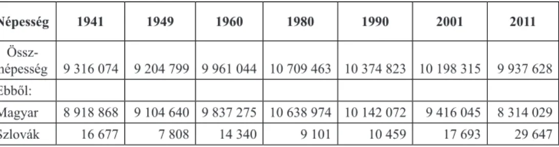 1. táblázat: A szlovák népesség alakulása 1941 és 2011 között (forrás: KSH)
