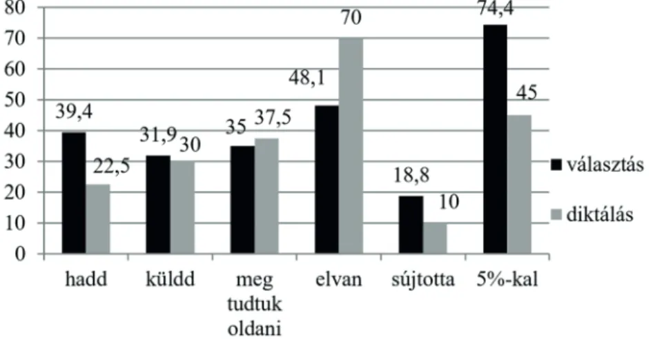 6. ábra: A vizsgált szavakra adott helyes válaszok aránya kétféle kísérleti helyzetben (%)