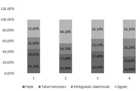2. ábra Főbb munkaműveletek százalékos megoszlása a tehenészetekben (telepek szerint)