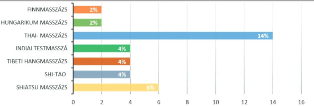 2. ábra A különleges masszázskezelések szolgáltatásainak előfordulása  az Észak-alföldi (3-5 csillagos) szállodák kínálatában