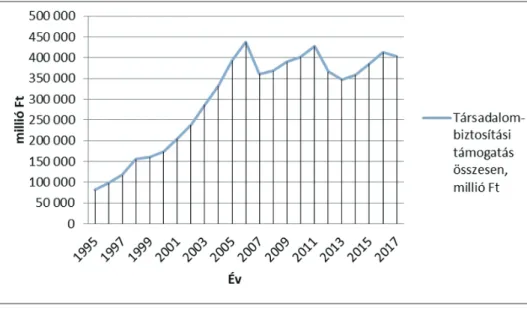 1. ábra  Gyógyszerek és gyógyászati segédeszközök társadalombiztosítási támogatása összesen 1995-2017 között (millió Ft)