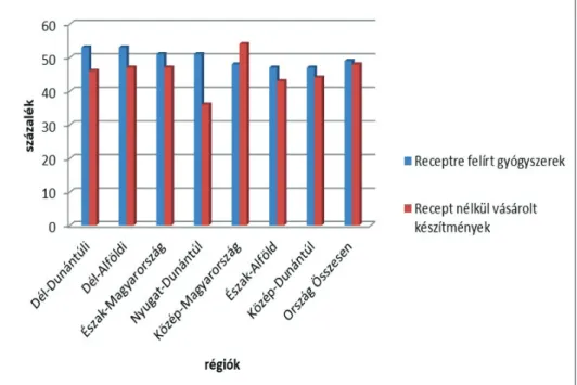 2. ábra  Gyógyszerszedők aránya az adatfelvételt megelőző két hétben régiók szerint, 2014 (százalék)