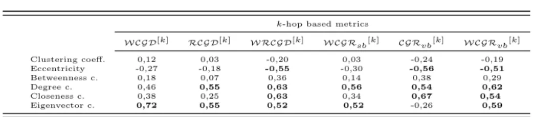 Table 3: Correlations with other metrics, where 