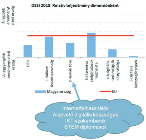 1. ábra: A digitális gazdaság és társadalom fejlettségét mérő mutató (DESI),   2018, Magyarországról szóló országjelentés 