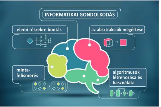 3. ábra: A Computational thinking (CT) készségkategóriái 