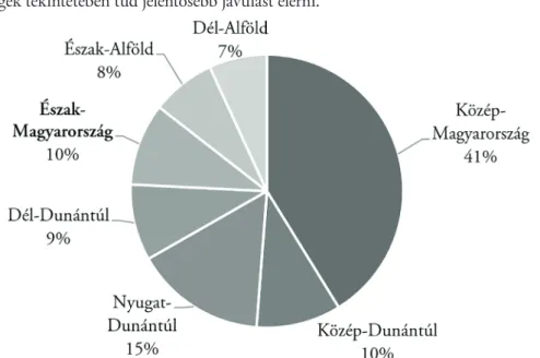 1. ábra: A kereskedelmi szálláshelyek vendégforgalmának regionális megoszlása 2017-ben 