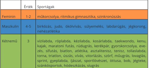 1. táblázat: A sportágak megítélése (Béki, 2018)