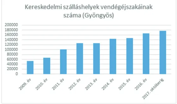 1. ábra: A kereskedelmi szálláshelyek vendégéjszakáinak alakulása   2009–2017 októbere között