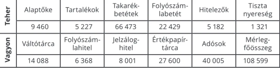 3. táblázat: Az egykori abaúj-tornai pénzintézetek főbb mérlegtételei   1918-ban (ezer osztrák–magyar korona) 95