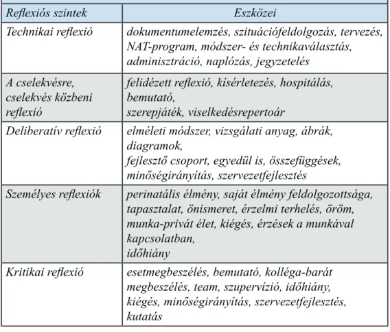 2. táblázat: A korai intervenció és prevenciós tevékenység reflektív gondolkodása és  szintjei Falus (2008) professzor táblázata alapján készült.