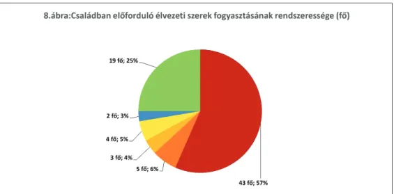 8. ábra: Családban előforduló élvezeti szerek fogyasztásának rendszeressége (fő)  Hasonló arányban válaszolták a hallgatók, hogy családon belül naponta  egy-szer (6%), hetente 1-2-egy-szer (5%), hetente 3-5 alkalommal (4%), illetve havi  gyako-risággal (2%