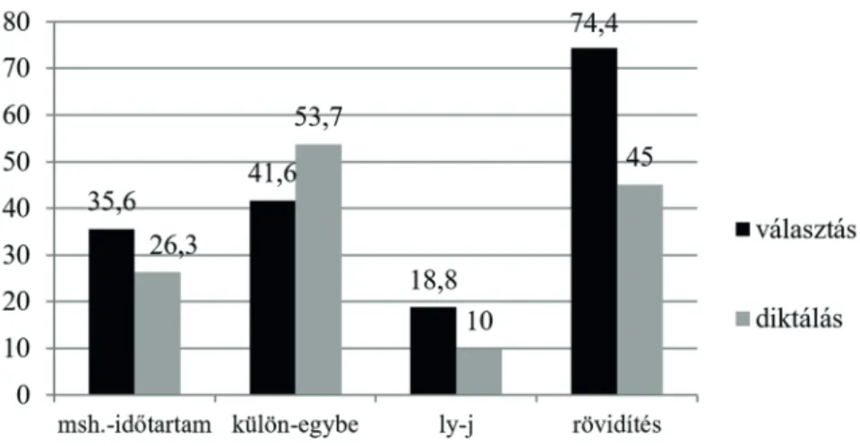 7. ábra: A vizsgált szavakra adott helyes válaszok aránya   feladattípusok szerinti bontásban a kétféle kísérleti helyzetben (%)