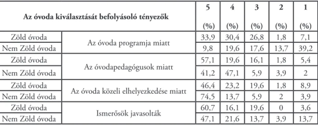 1. táblázat: Az óvoda kiválasztását befolyásoló tényezők (%)