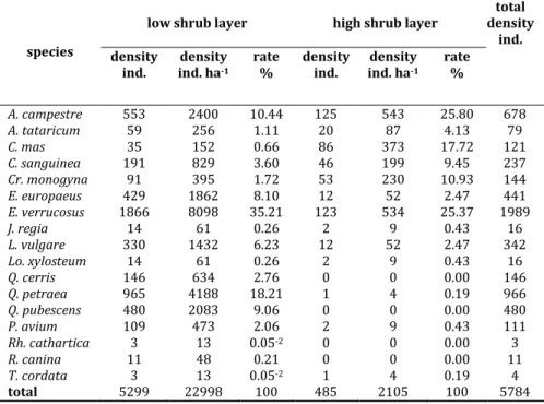 Table 1. Species composition and density condition of the understory shrub layer  on the Síkfőkút mixed oak forest in 2017