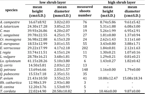 Table  2.  Height  and  diameter  condition  (means  ±  standard  deviation)  of  the  understory shrub layer on the Síkfőkút mixed oak forest in 2017