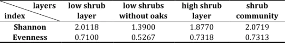 Table  5.  Shannon  and  Evenness  indices  of  the  understory  shrub  layer  on  the  Síkfőkút mixed oak forest in 2017