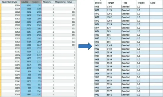 14. ábra Az Ms Access relációs adatbázisból nyert eredményeknek a konvertálása   a Gephi kapcsolatháló-elemző szoftver adattábláiba
