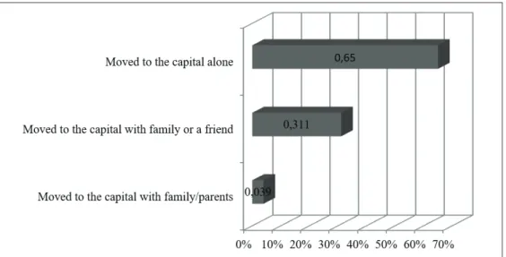 Figure 2. Answers to the question “With whom did you move to Budapest?”