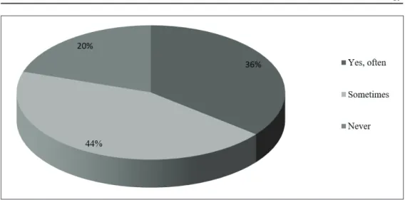 Figure 5. “You speak Hungarian nicely for a Ukrainian.” Have you ever   met statements like this?