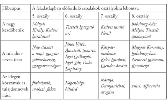 6. táblázat: A kis és a nagy kezdőbetűk