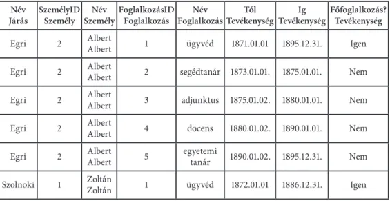 14. ábra A főszolgabírók foglalkozására vonatkozó lekérdezés eredménytáblája A lekérdezés eredményeképpen tehát két különálló járás főszolgabírójának fiktív  foglalkozási életpályáját kaptuk meg