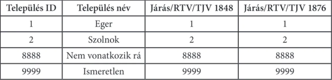 4. ábra A Település tábla szerkezete