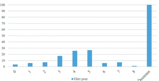 1. ábra: Szlovákiai magyar gimnazisták teljesítménye egy országos szintű feladatlap  egyik teszttételében (feladat: meghatalmazás megfogalmazása)