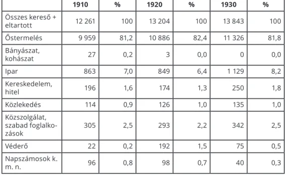 4. táblázat: A vizsgált települések áttekintő adatai   foglalkozási főcsoportok szerint 1910 és 1930 között
