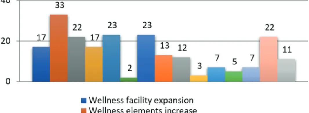 Figure 2: Health tourism investments implemented by tourism businesses (pieces)