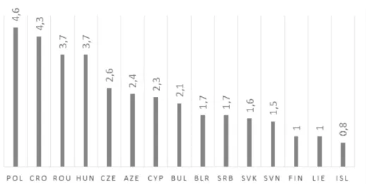 1. ábra: A játékosok bérére fordított kiadások rangsora országonként Forrás: Saját szerkesztés UEFA (2018) alapján