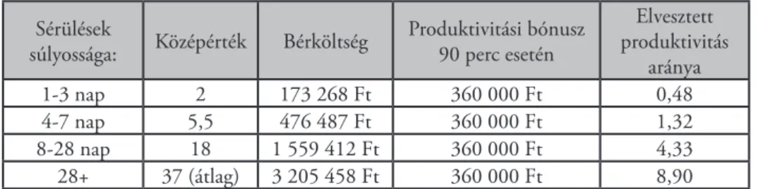 2. táblázat: A sérülésekkel kapcsolatos költségek összevetése Forrás: Saját szerkesztés Ekstrand (2009) és saját kutatás alapján