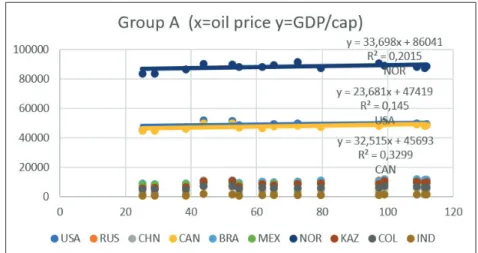 Figure 3: Illustrating the correlations between oil price and GDP/capita (Part 1)  Source: authors’ own calculation