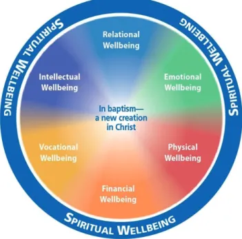 1. ábra: A wellness életmód 8 dimenziója