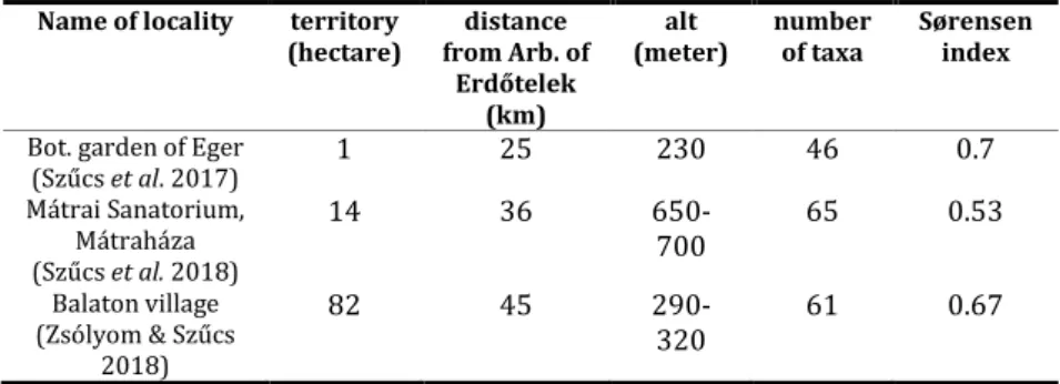 Table 1 shows a comparison between the species composition of  the  Erdőtelek  Arboretum  with  other  previously  bryologically  explored  man  made  habitats  (Botanical  Garden  of  Eger,  Mátrai  Sanatorium  park,  Balaton  village)  species in  the  r