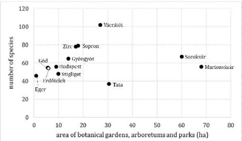 Figure  2  indicates  the  number  of  bryophytes  identified  in  Hungarian  botanical  gardens,  arboretums  and  parks  compared  to  the size of these collection gardens