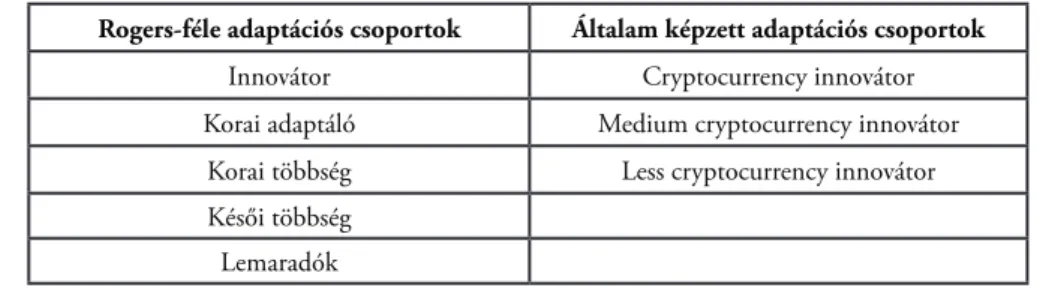1. táblázat: Adaptációs csoportok